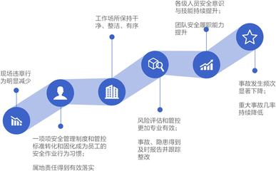 安全征程 企業(yè)HSE管理整體提升與賽為員工HSE能力評(píng)估咨詢